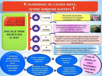 О задолженностях за коммунальные услуги (услуги ЖКХ).